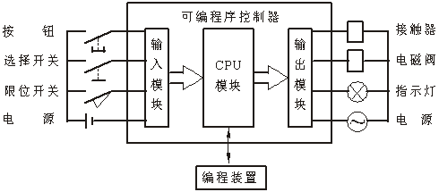 可編程控制器 可編程控制器